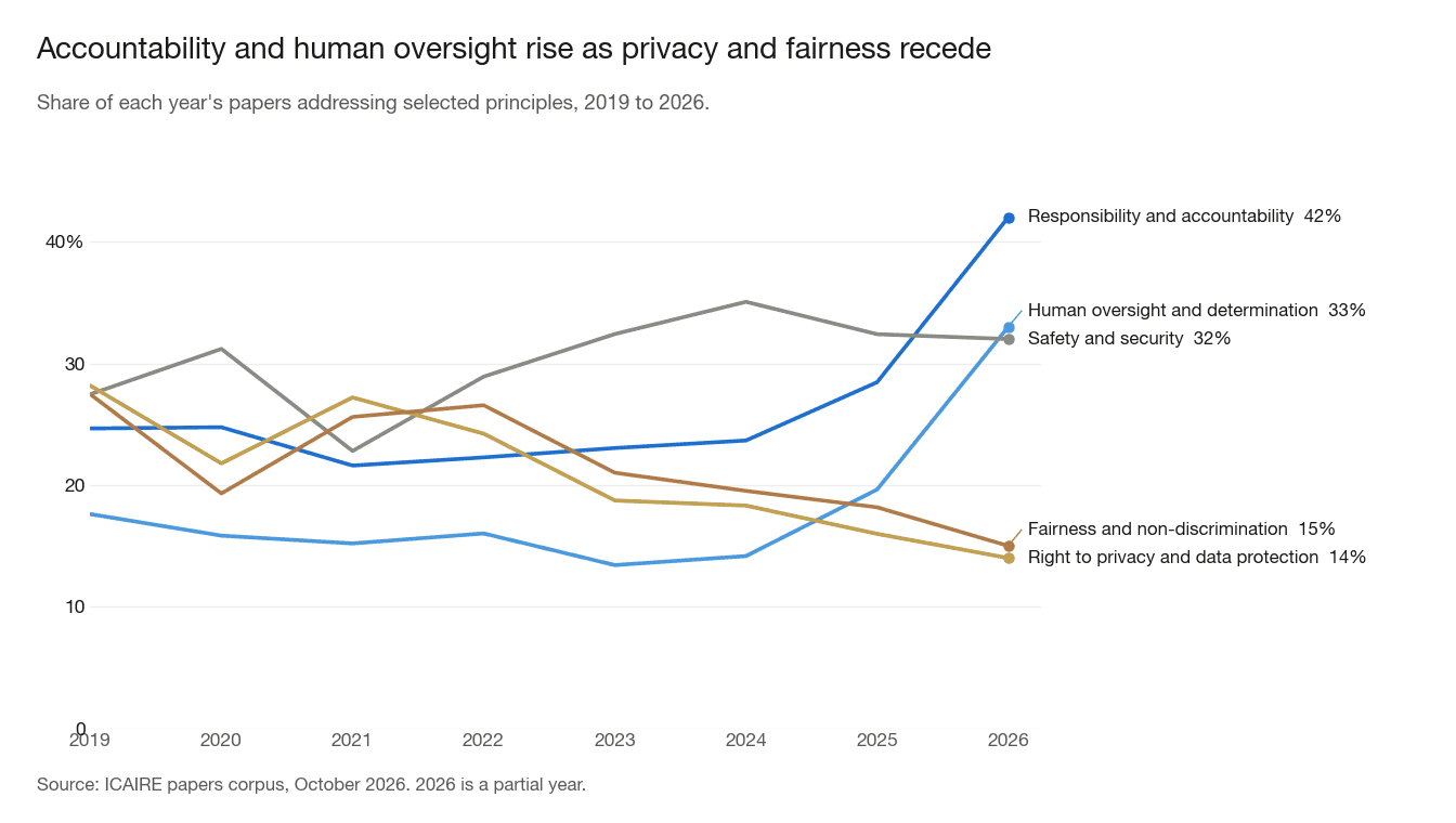 Line chart, 2019 to 2026: privacy and fairness fall from about 28% to 14 to 15% of papers; accountability and human oversight rise sharply after 2024; safety and security stays near a third.