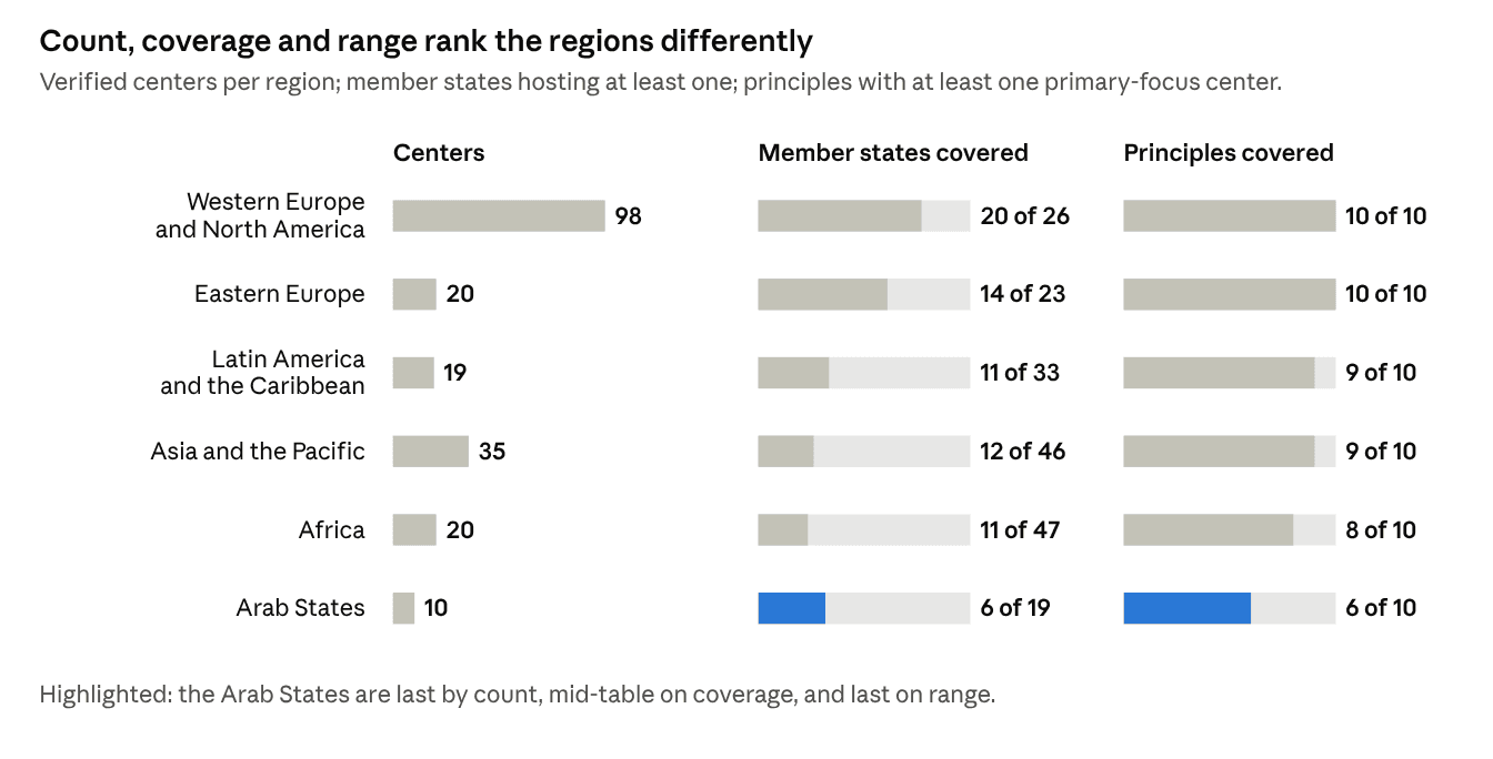 Bar charts: count, coverage and range rank the UNESCO regions differently