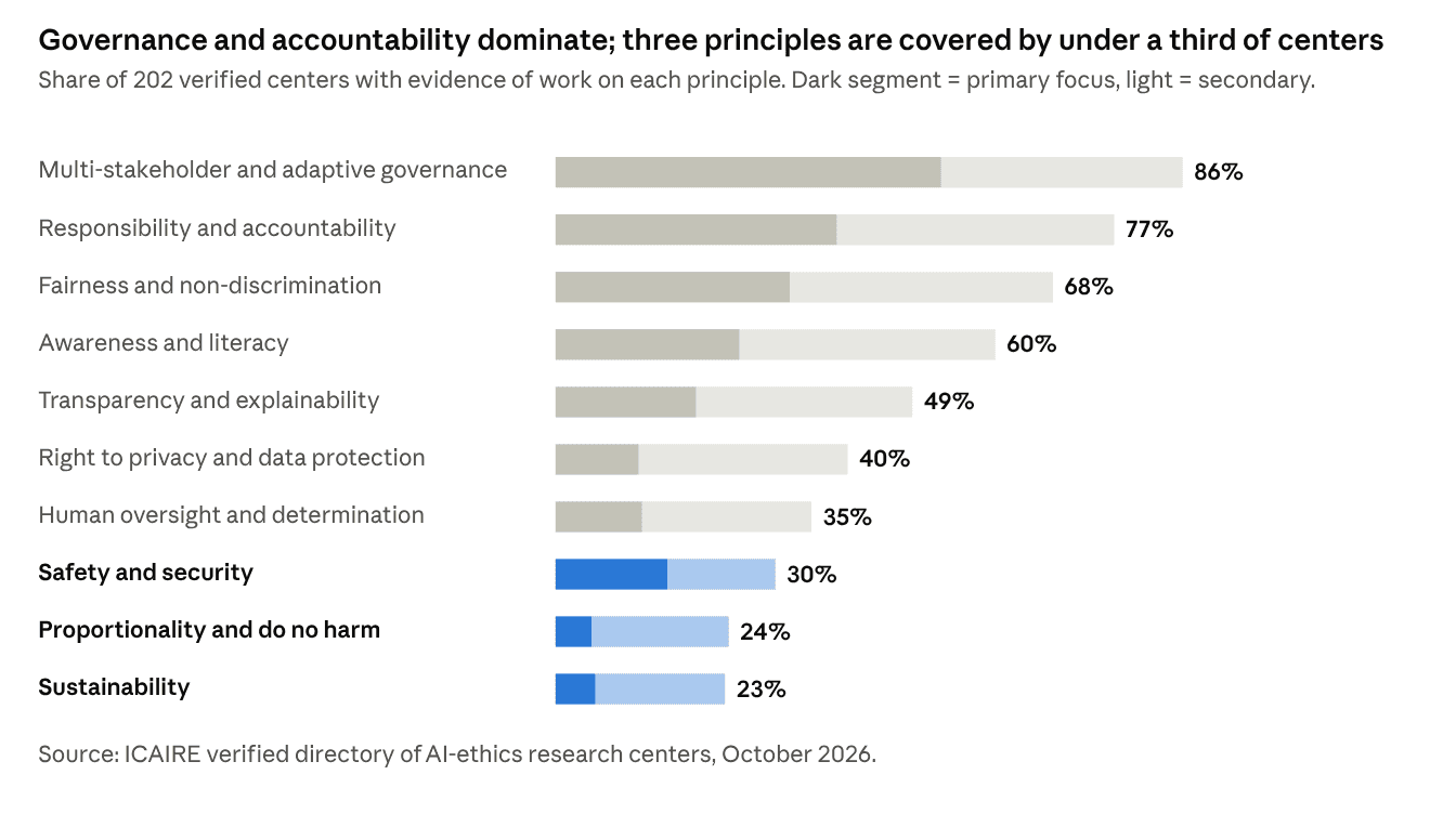 Bar chart: governance and accountability dominate; three principles are covered by under a third of centers