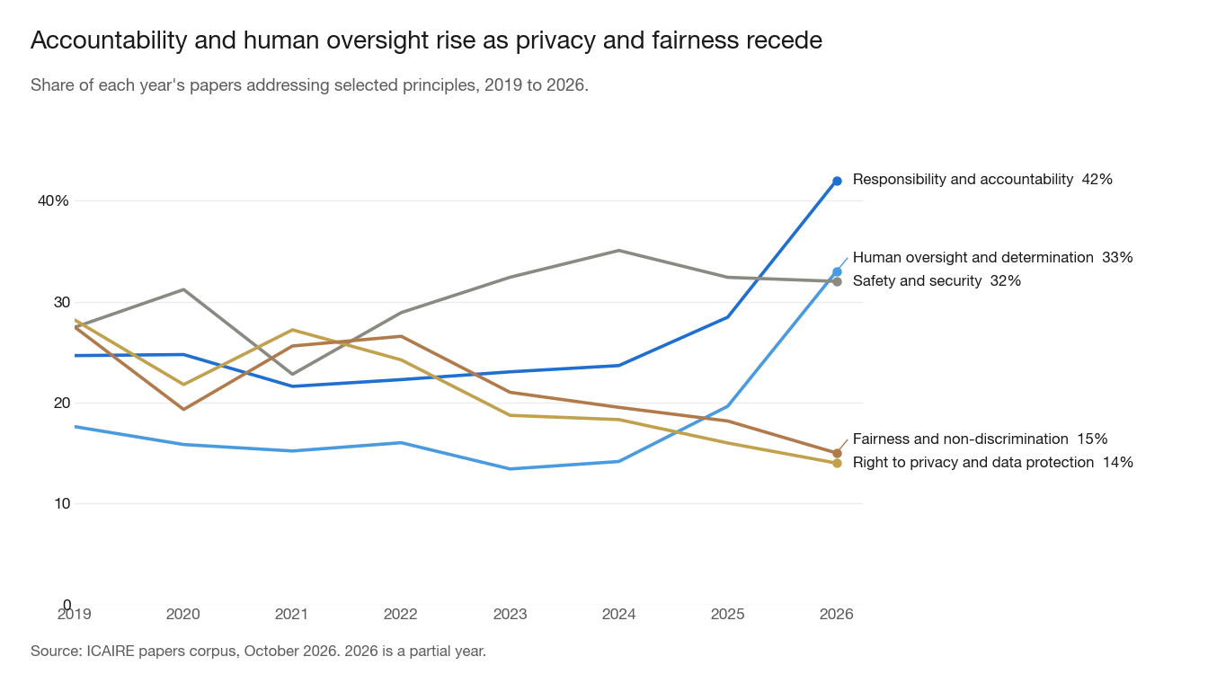 Line chart, 2019 to 2026: privacy and fairness fall from about 28% to 14 to 15% of papers; accountability and human oversight rise sharply after 2024; safety and security stays near a third.