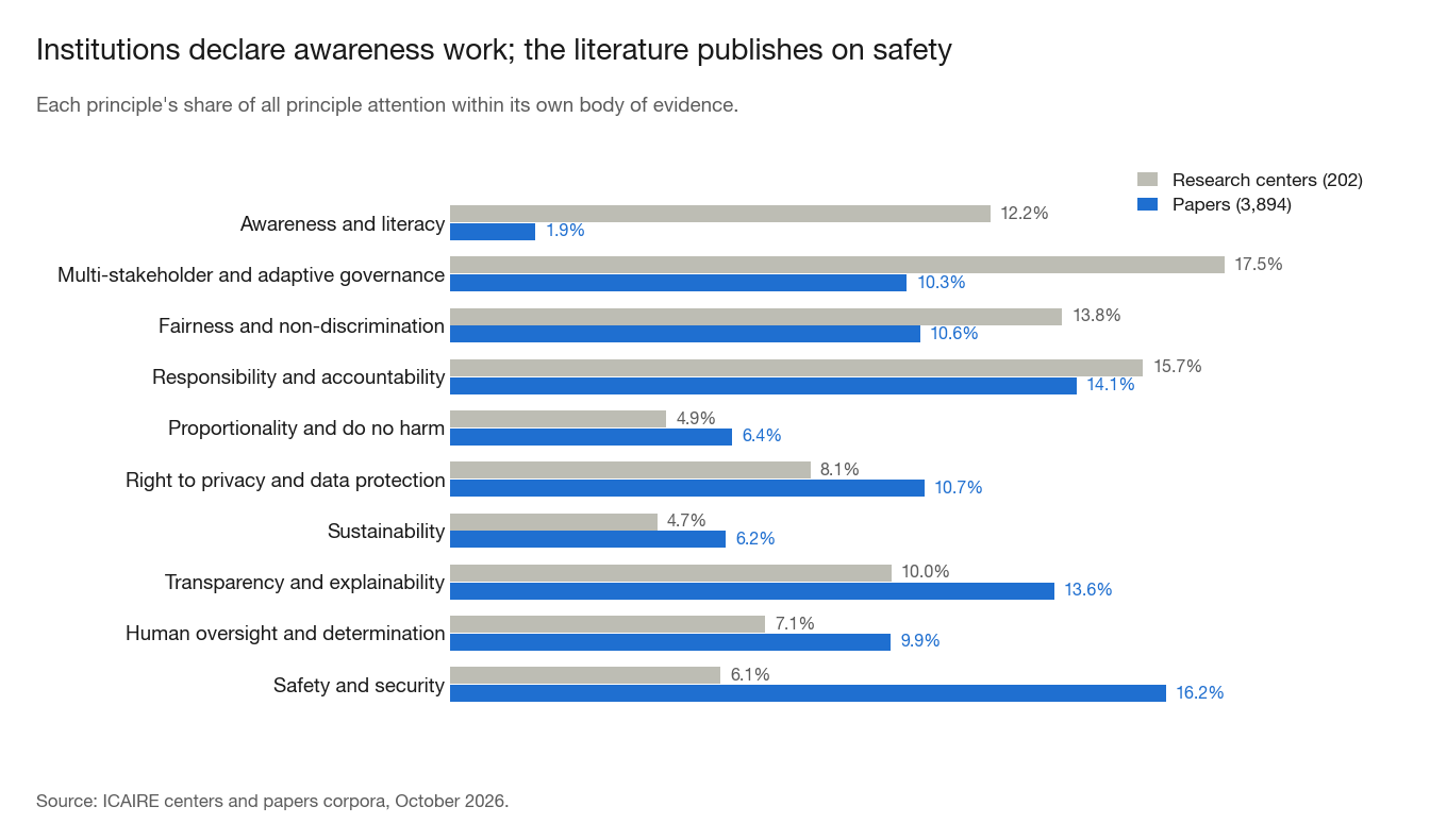 Comparison chart: each principle's share of attention among research centers and among papers; awareness and literacy is 12.3% for centers against 1.9% for papers, and safety and security is 6.1% for centers against 16.2% for papers.