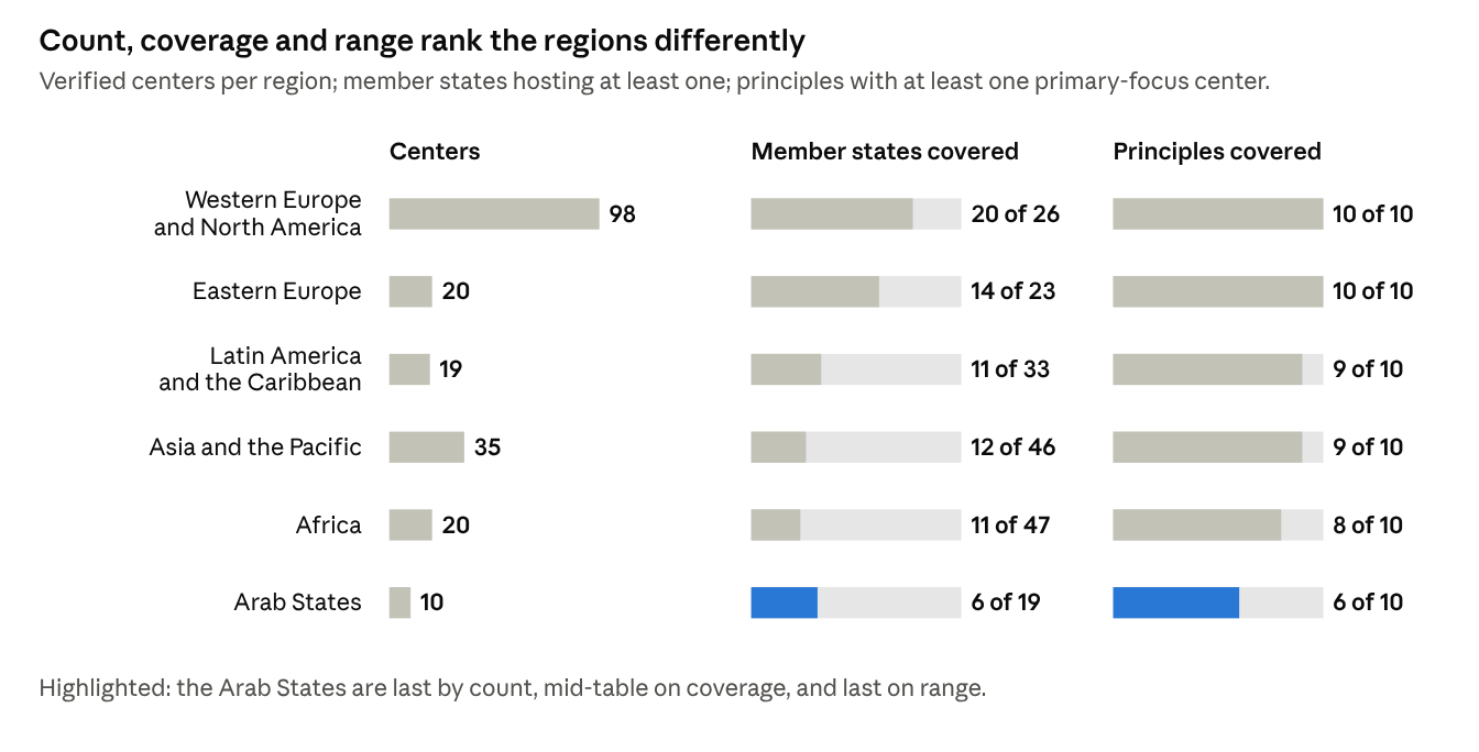 Bar charts: count, coverage and range rank the UNESCO regions differently