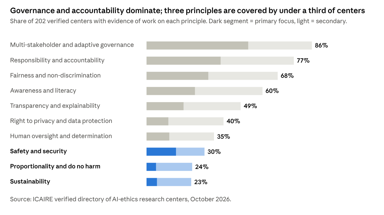 Bar chart: governance and accountability dominate; three principles are covered by under a third of centers